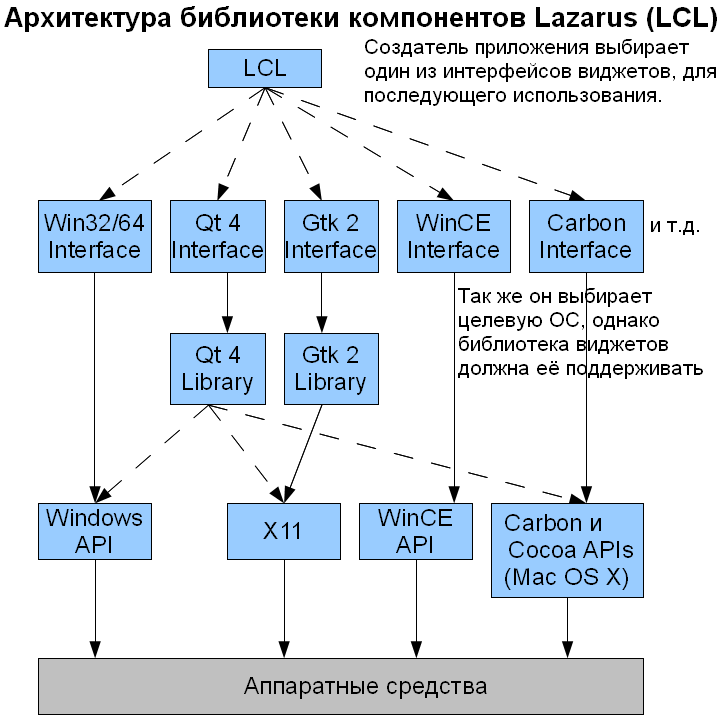 LCL Architecture Ru.png