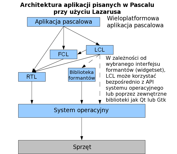Lazarus App Architecture pl.png