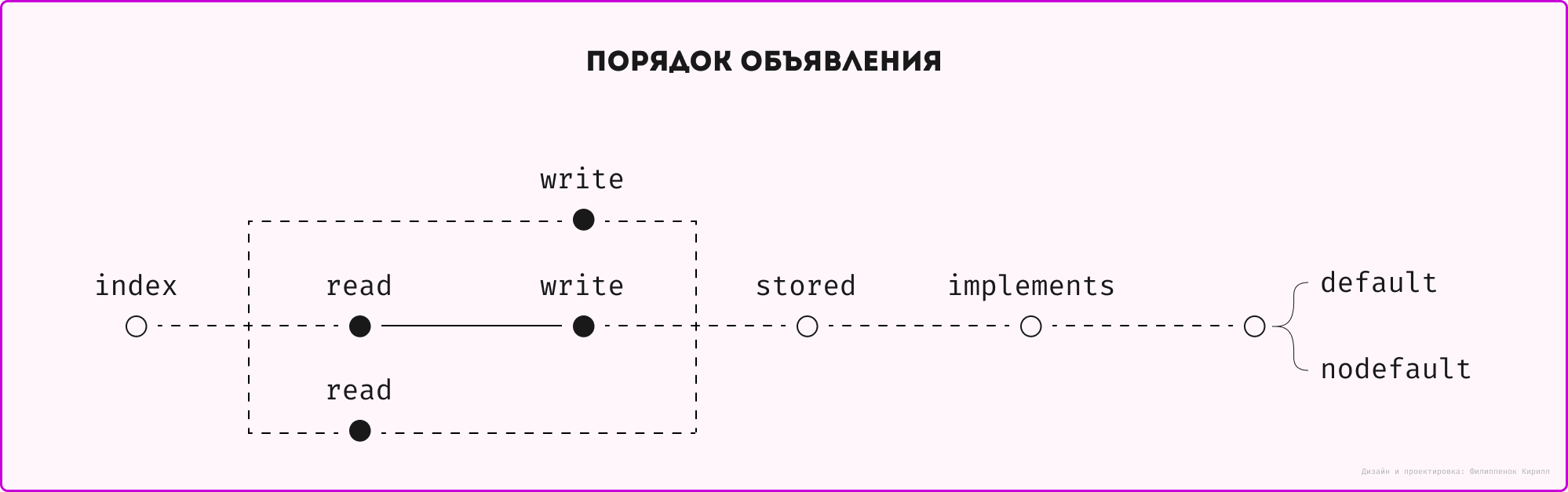 Свойство Спецификаторы ПорядокОбъявленя.png